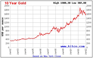 Gold Investment Graph Chart